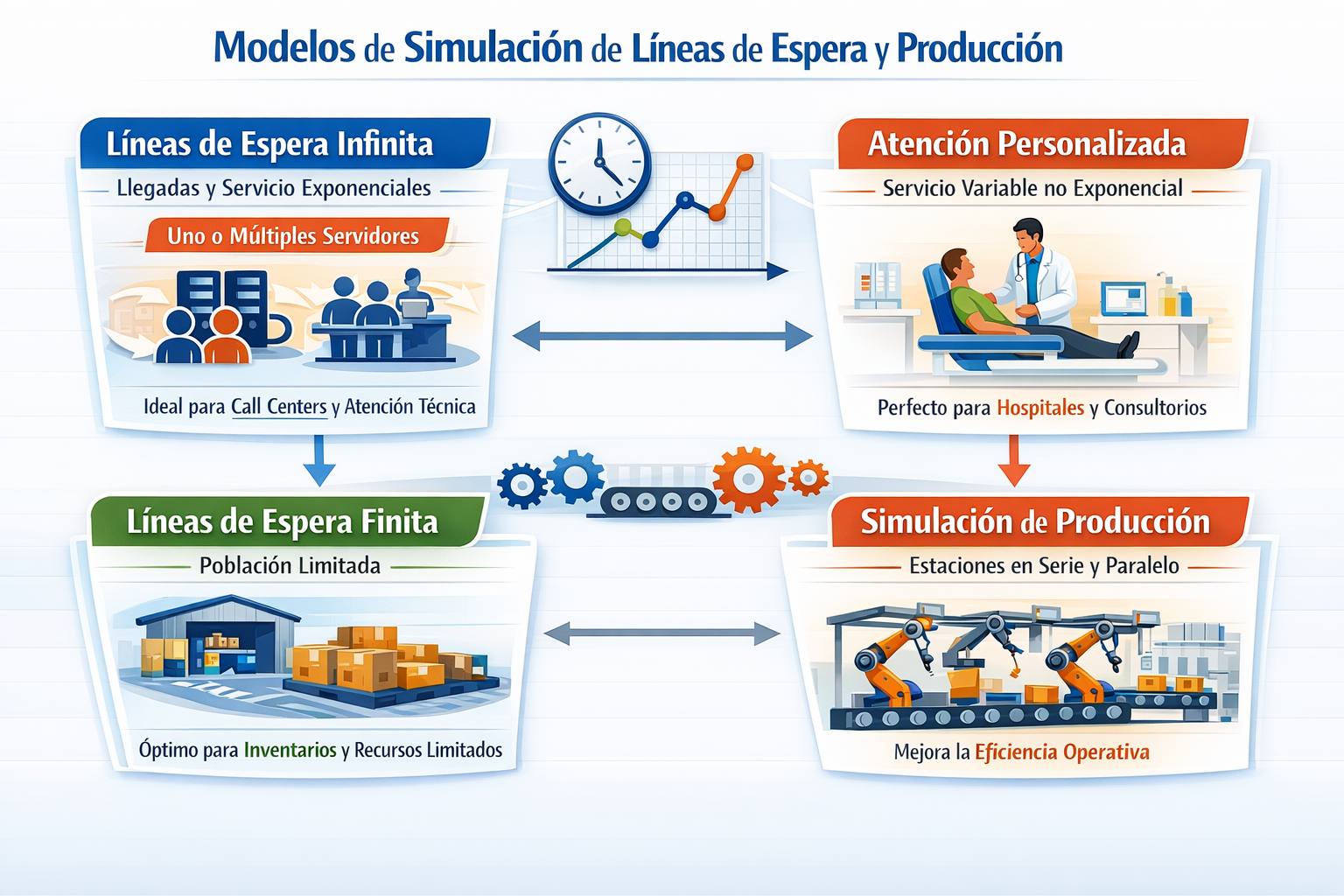 Modelos de simulación de líneas de espera y producción