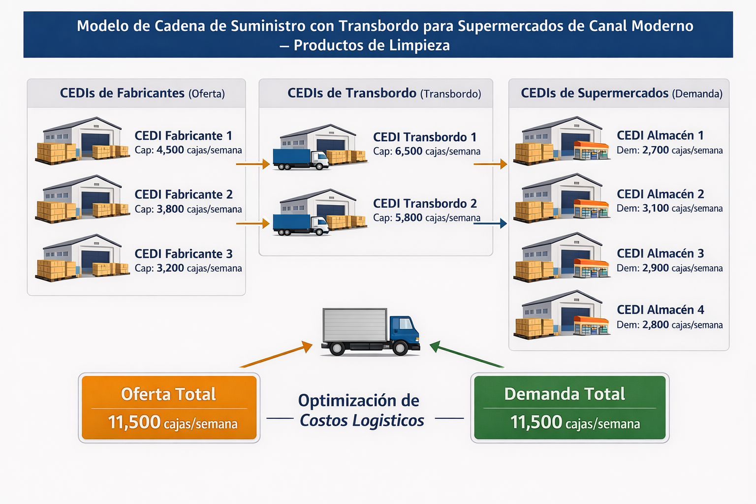 Modelo de cadena de suministro con nodos de transbordo
