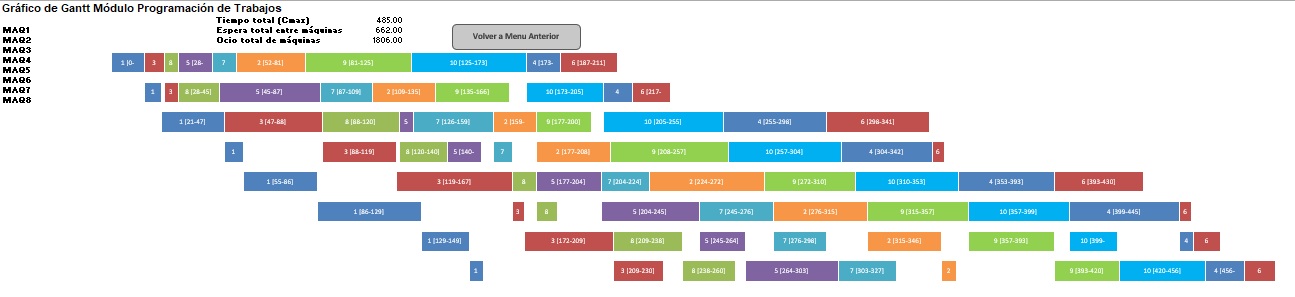 Programación de Trabajos